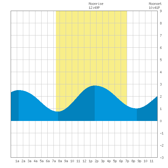 Phoenix Park tide chart for Tuesday, October 8, 2024