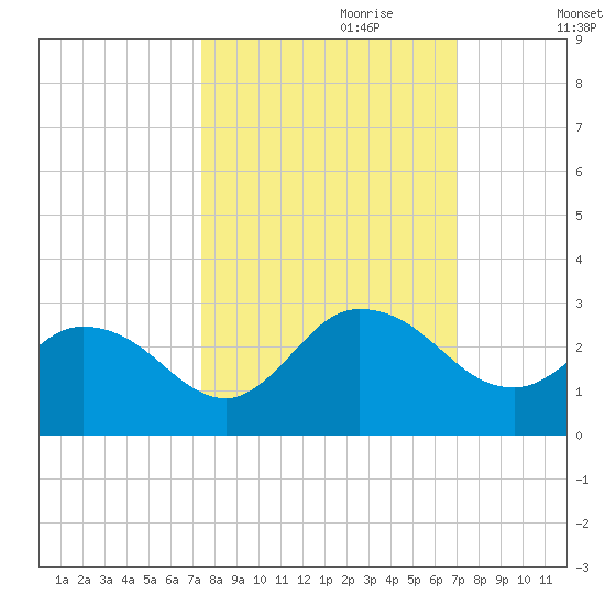 Phoenix Park tide chart for Wednesday, October 9, 2024