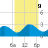 Phoenix Park tide chart for Wednesday, October 9, 2024