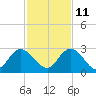 Phoenix Park tide chart for Monday, November 11, 2024