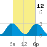 Phoenix Park tide chart for Tuesday, November 12, 2024