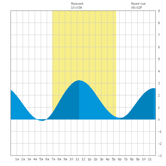Phoenix Park tide chart for Monday, November 18, 2024
