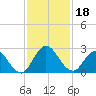 Phoenix Park tide chart for Monday, November 18, 2024