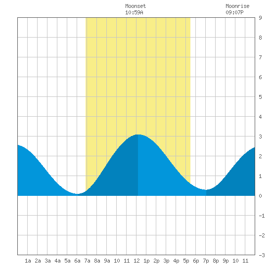 Phoenix Park tide chart for Tuesday, November 19, 2024