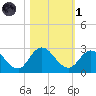 Phoenix Park tide chart for Friday, November 1, 2024