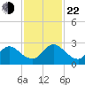 Phoenix Park tide chart for Friday, November 22, 2024