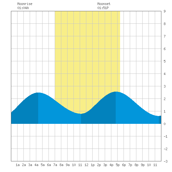 Phoenix Park tide chart for Sunday, November 24, 2024