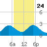 Phoenix Park tide chart for Sunday, November 24, 2024