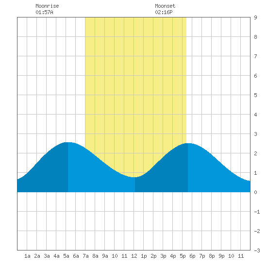 Phoenix Park tide chart for Monday, November 25, 2024