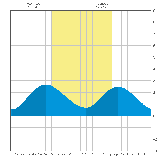 Phoenix Park tide chart for Tuesday, November 26, 2024