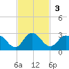 Phoenix Park tide chart for Sunday, November 3, 2024