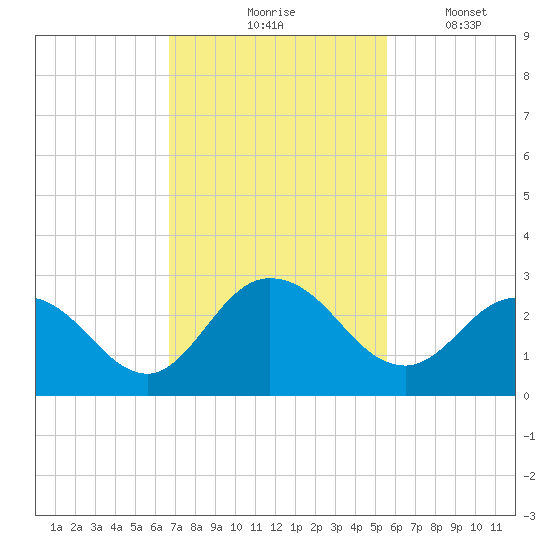 Phoenix Park tide chart for Tuesday, November 5, 2024