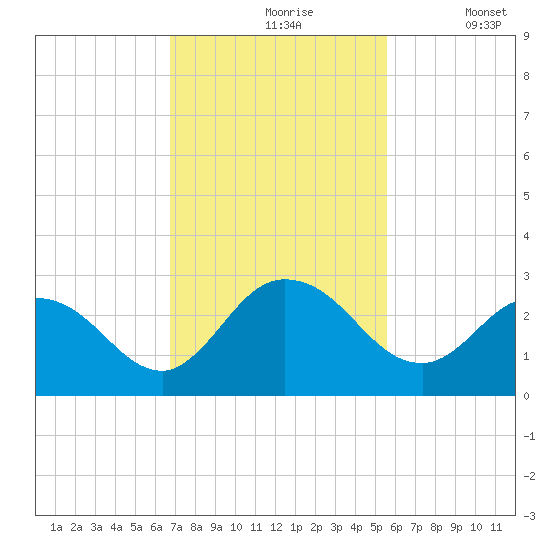 Phoenix Park tide chart for Wednesday, November 6, 2024