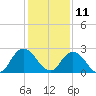 Phoenix Park tide chart for Wednesday, December 11, 2024