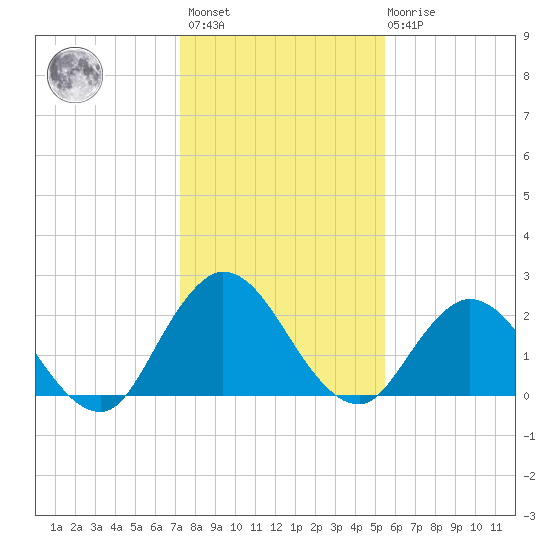 Phoenix Park tide chart for Sunday, December 15, 2024