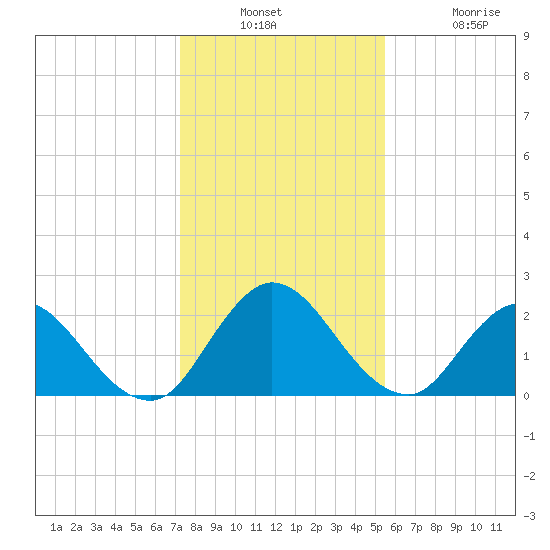 Phoenix Park tide chart for Wednesday, December 18, 2024
