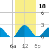 Phoenix Park tide chart for Wednesday, December 18, 2024
