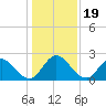 Phoenix Park tide chart for Thursday, December 19, 2024