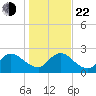 Phoenix Park tide chart for Sunday, December 22, 2024