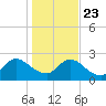 Phoenix Park tide chart for Monday, December 23, 2024