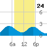 Phoenix Park tide chart for Tuesday, December 24, 2024
