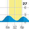 Phoenix Park tide chart for Friday, December 27, 2024