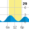 Phoenix Park tide chart for Sunday, December 29, 2024