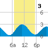 Phoenix Park tide chart for Tuesday, December 3, 2024