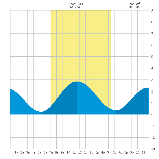 Phoenix Park tide chart for Wednesday, December 4, 2024