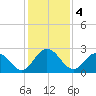 Phoenix Park tide chart for Wednesday, December 4, 2024