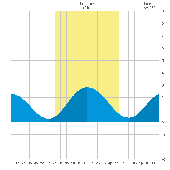 Phoenix Park tide chart for Thursday, December 5, 2024