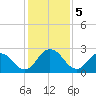 Phoenix Park tide chart for Thursday, December 5, 2024