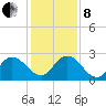 Phoenix Park tide chart for Sunday, December 8, 2024