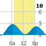 Phoenix Park tide chart for Friday, January 10, 2025