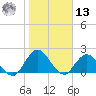 Phoenix Park tide chart for Monday, January 13, 2025