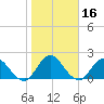 Phoenix Park tide chart for Thursday, January 16, 2025