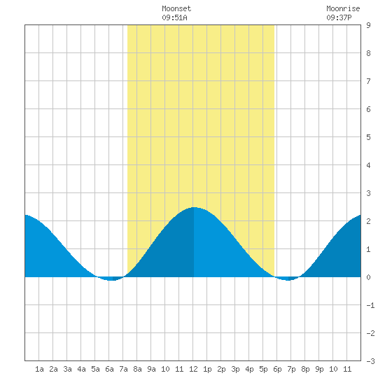 Phoenix Park tide chart for Friday, January 17, 2025