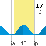 Phoenix Park tide chart for Friday, January 17, 2025