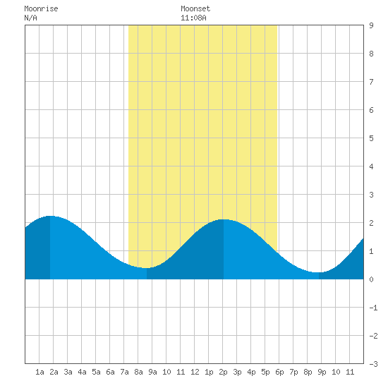 Phoenix Park tide chart for Monday, January 20, 2025