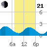 Phoenix Park tide chart for Tuesday, January 21, 2025