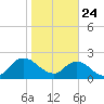 Phoenix Park tide chart for Friday, January 24, 2025