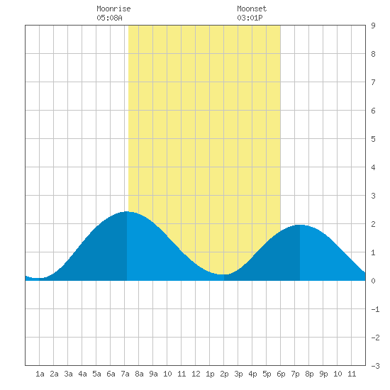 Phoenix Park tide chart for Sunday, January 26, 2025