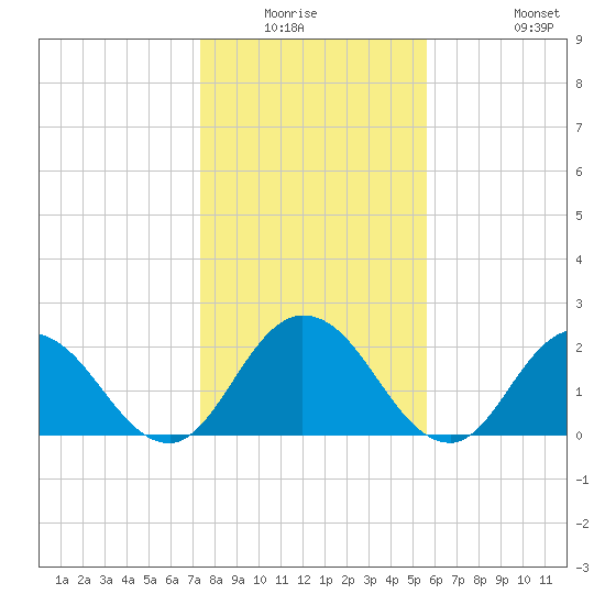 Phoenix Park tide chart for Friday, January 3, 2025