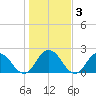 Phoenix Park tide chart for Friday, January 3, 2025