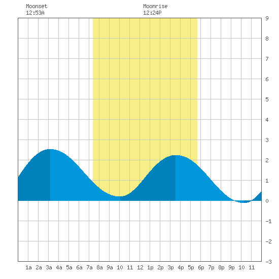 Phoenix Park tide chart for Tuesday, January 7, 2025