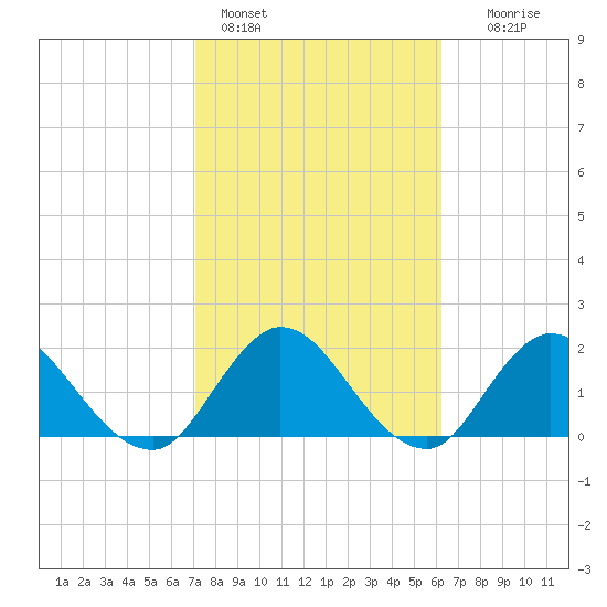 Phoenix Park tide chart for Friday, February 14, 2025