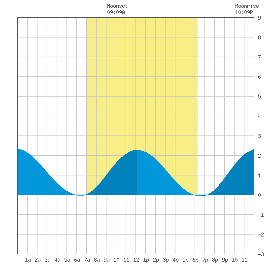 Phoenix Park tide chart for Sunday, February 16, 2025