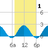 Phoenix Park tide chart for Saturday, February 1, 2025