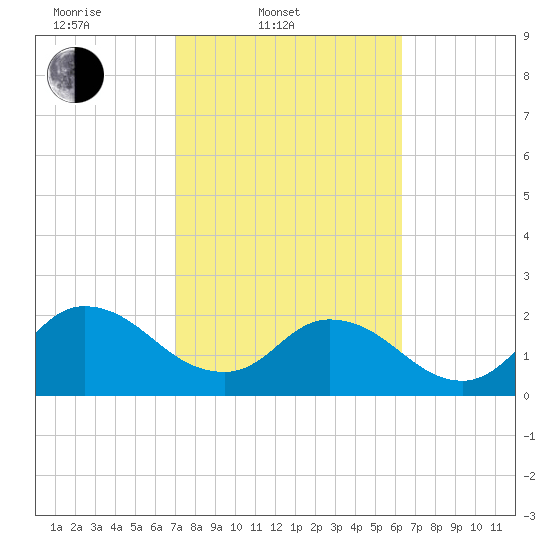 Phoenix Park tide chart for Thursday, February 20, 2025