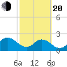 Phoenix Park tide chart for Thursday, February 20, 2025